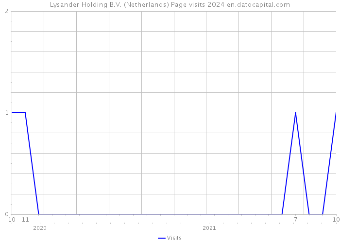 Lysander Holding B.V. (Netherlands) Page visits 2024 