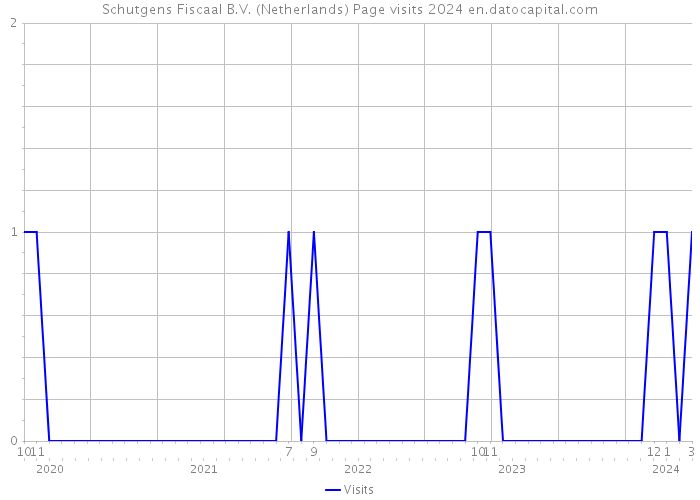 Schutgens Fiscaal B.V. (Netherlands) Page visits 2024 