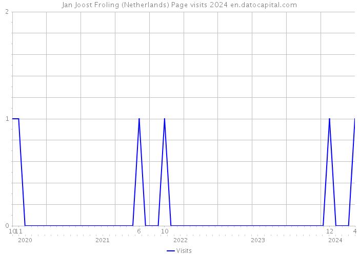 Jan Joost Froling (Netherlands) Page visits 2024 