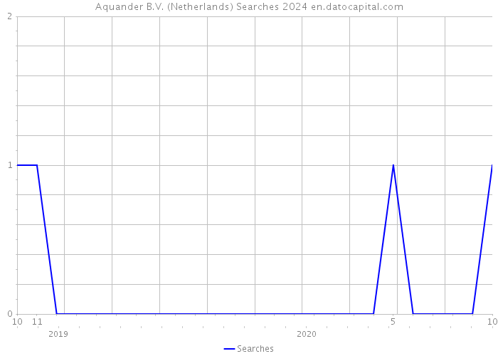 Aquander B.V. (Netherlands) Searches 2024 