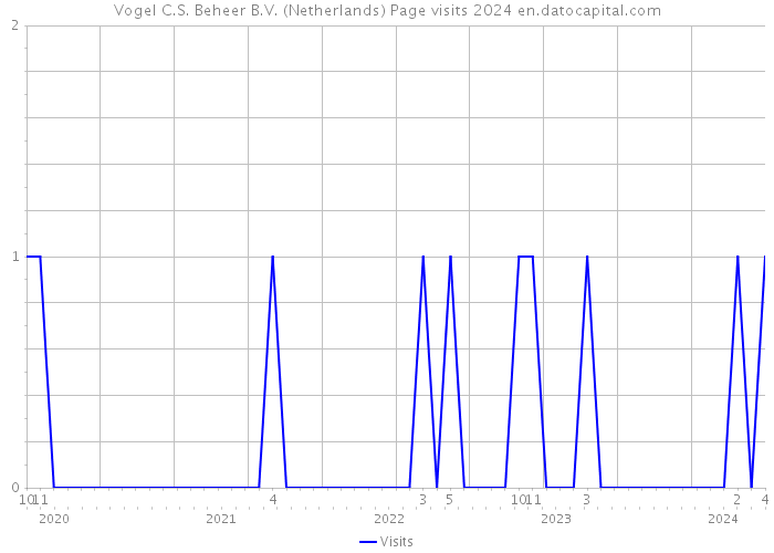 Vogel C.S. Beheer B.V. (Netherlands) Page visits 2024 