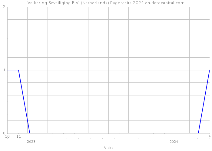 Valkering Beveiliging B.V. (Netherlands) Page visits 2024 