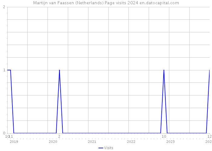 Martijn van Faassen (Netherlands) Page visits 2024 