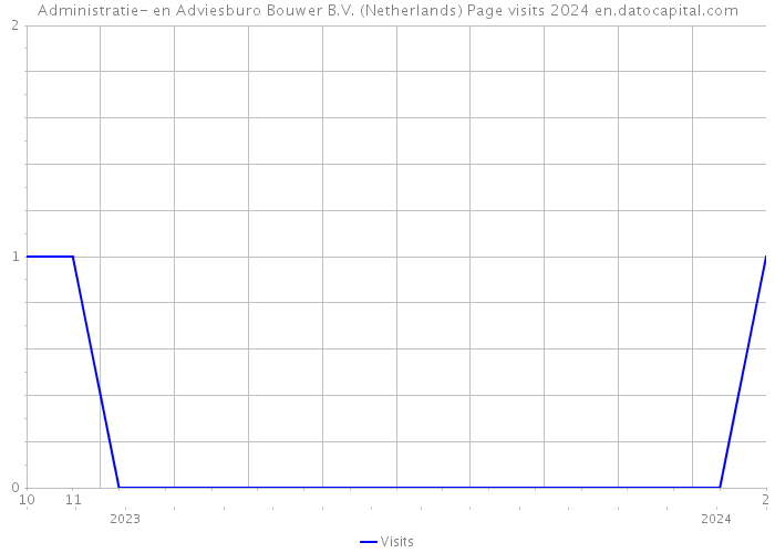 Administratie- en Adviesburo Bouwer B.V. (Netherlands) Page visits 2024 
