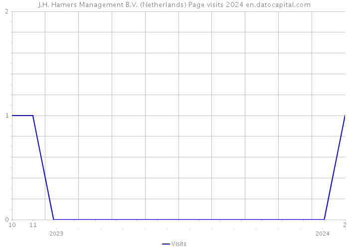 J.H. Hamers Management B.V. (Netherlands) Page visits 2024 
