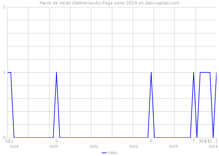 Harm de Velde (Netherlands) Page visits 2024 