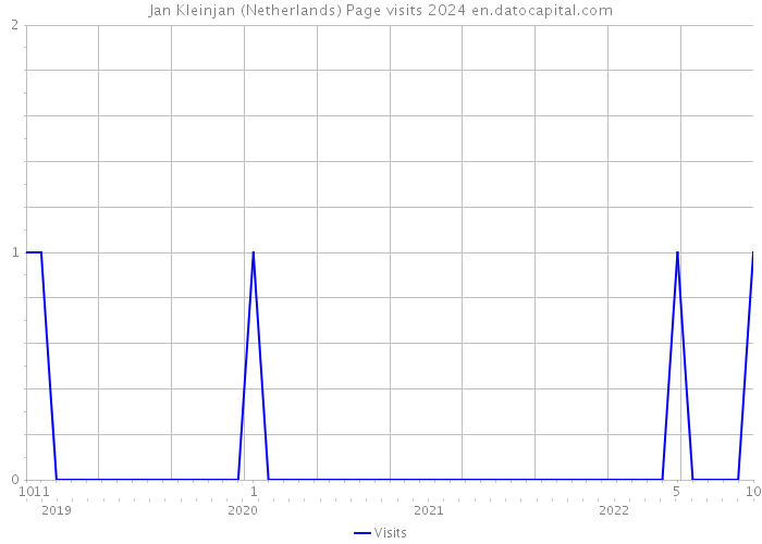 Jan Kleinjan (Netherlands) Page visits 2024 