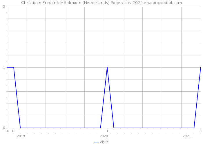 Christiaan Frederik Möhlmann (Netherlands) Page visits 2024 