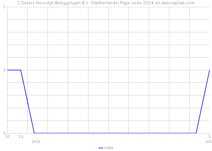 J. Deters Noordijk Beleggingen B.V. (Netherlands) Page visits 2024 