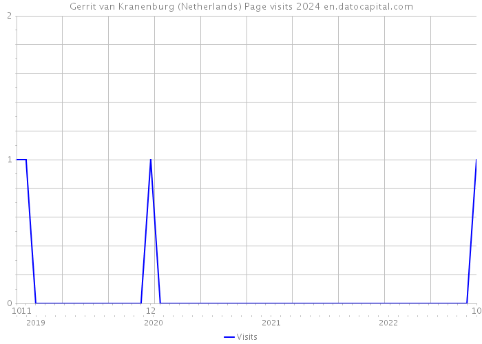 Gerrit van Kranenburg (Netherlands) Page visits 2024 
