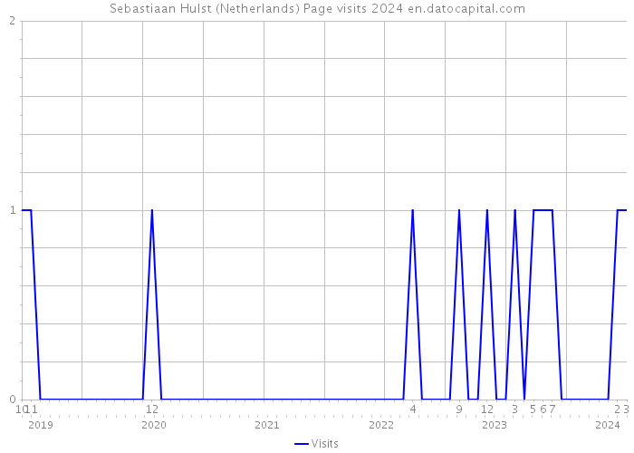 Sebastiaan Hulst (Netherlands) Page visits 2024 