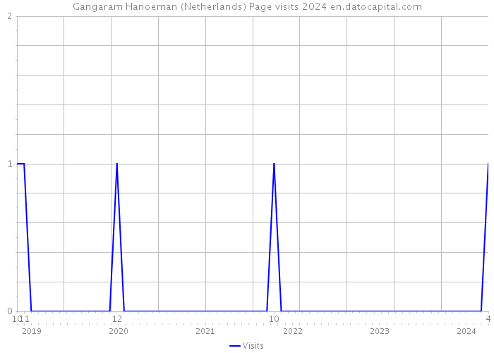 Gangaram Hanoeman (Netherlands) Page visits 2024 