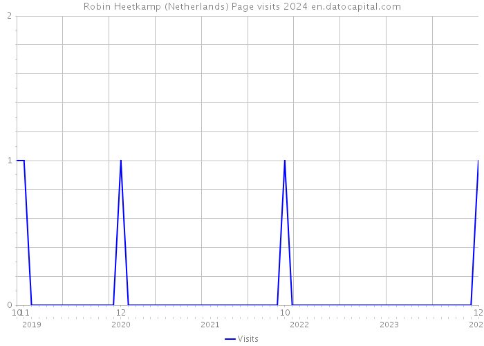 Robin Heetkamp (Netherlands) Page visits 2024 