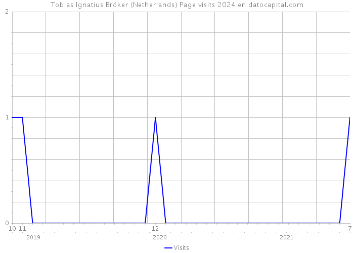 Tobias Ignatius Bröker (Netherlands) Page visits 2024 