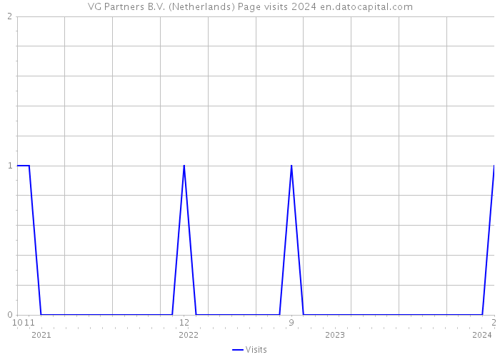 VG Partners B.V. (Netherlands) Page visits 2024 