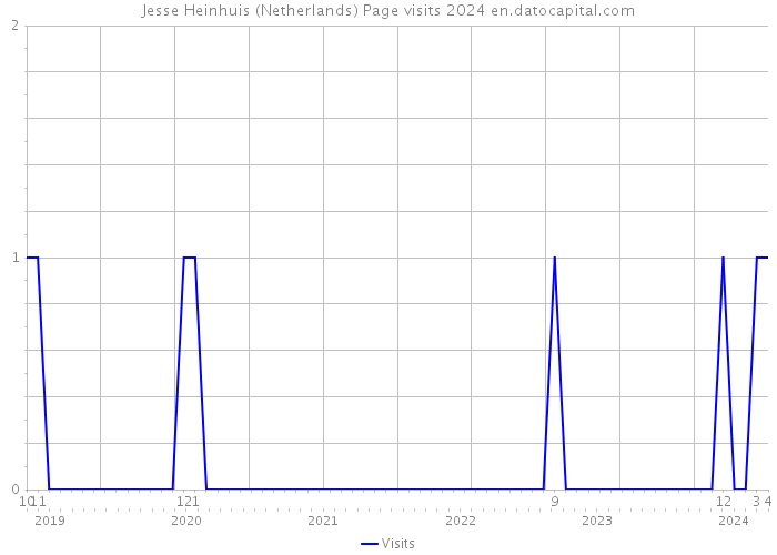 Jesse Heinhuis (Netherlands) Page visits 2024 