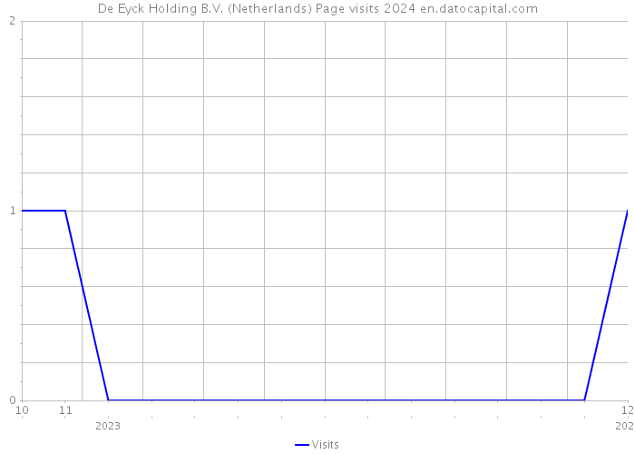 De Eyck Holding B.V. (Netherlands) Page visits 2024 