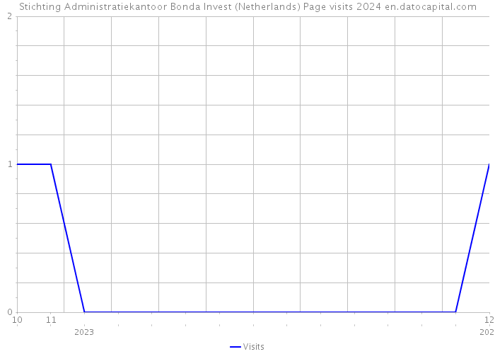 Stichting Administratiekantoor Bonda Invest (Netherlands) Page visits 2024 