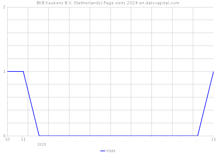 BKB Keukens B.V. (Netherlands) Page visits 2024 