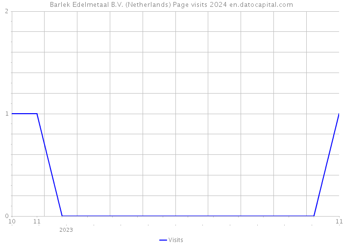 Barlek Edelmetaal B.V. (Netherlands) Page visits 2024 