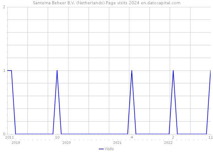 Santema Beheer B.V. (Netherlands) Page visits 2024 