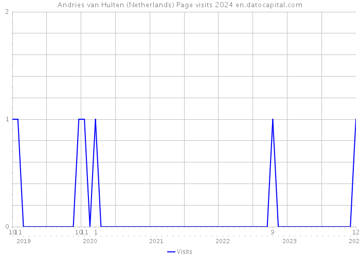 Andries van Hulten (Netherlands) Page visits 2024 