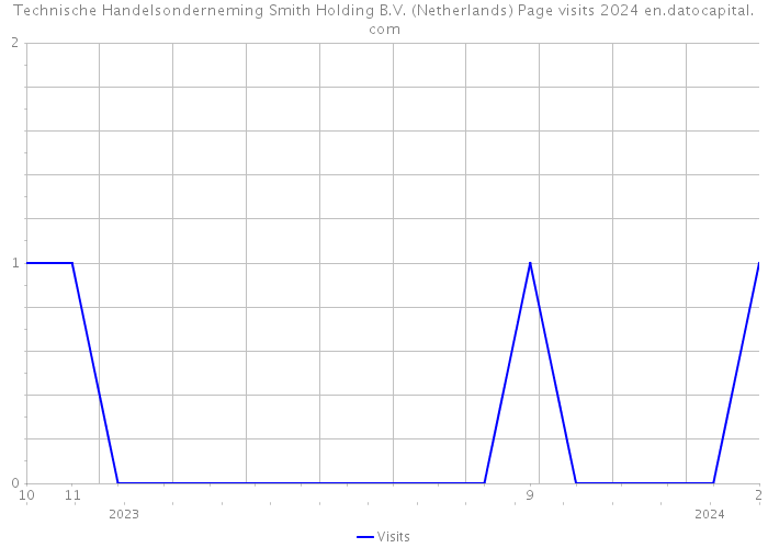Technische Handelsonderneming Smith Holding B.V. (Netherlands) Page visits 2024 