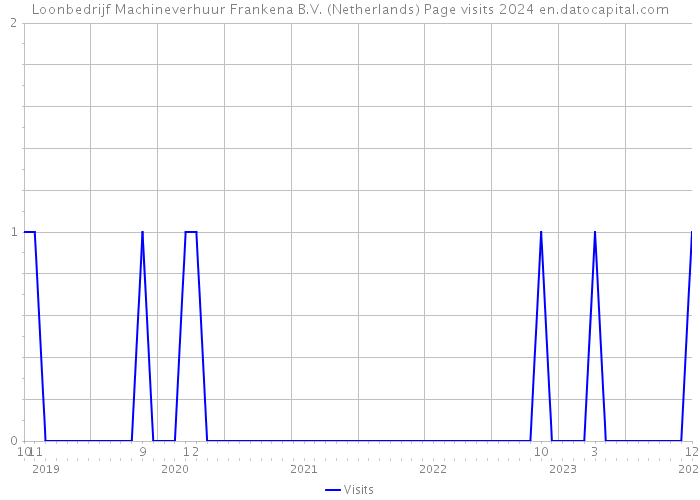 Loonbedrijf Machineverhuur Frankena B.V. (Netherlands) Page visits 2024 