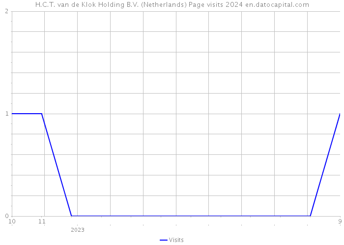 H.C.T. van de Klok Holding B.V. (Netherlands) Page visits 2024 