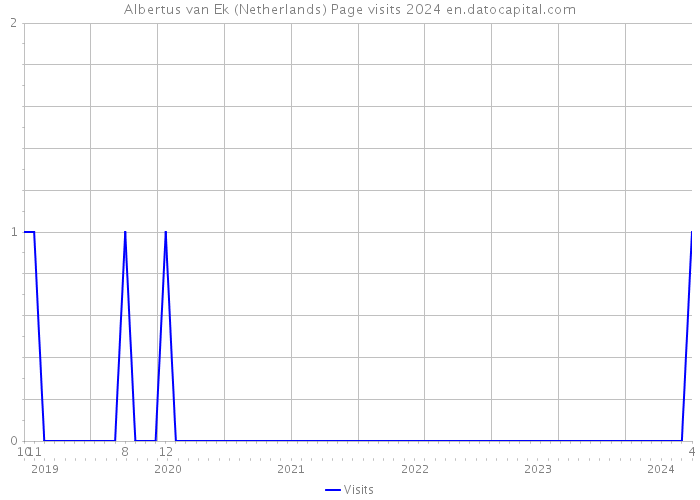 Albertus van Ek (Netherlands) Page visits 2024 