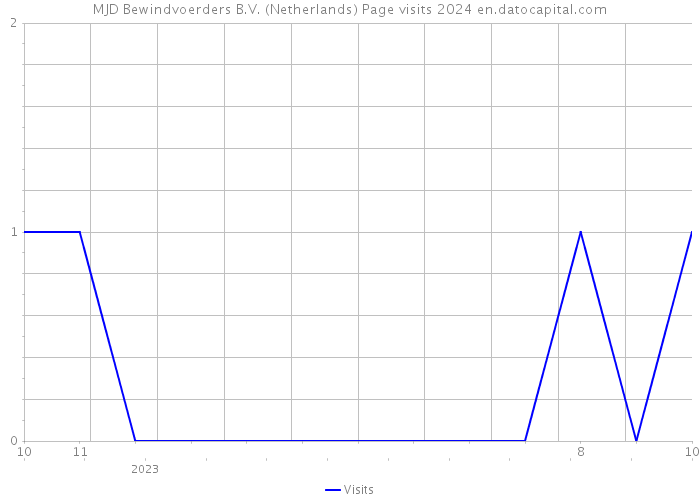 MJD Bewindvoerders B.V. (Netherlands) Page visits 2024 