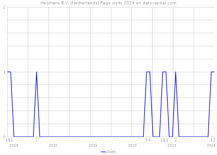 Heijmans B.V. (Netherlands) Page visits 2024 