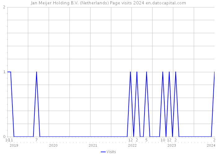 Jan Meijer Holding B.V. (Netherlands) Page visits 2024 