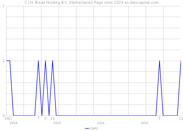 C.I.H. Breda Holding B.V. (Netherlands) Page visits 2024 