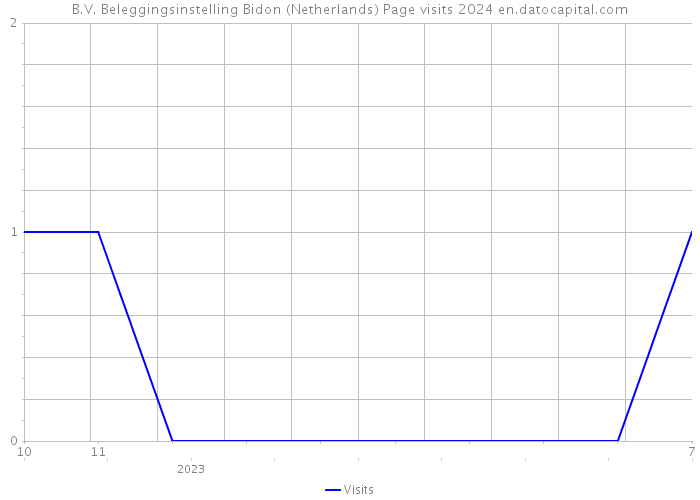 B.V. Beleggingsinstelling Bidon (Netherlands) Page visits 2024 