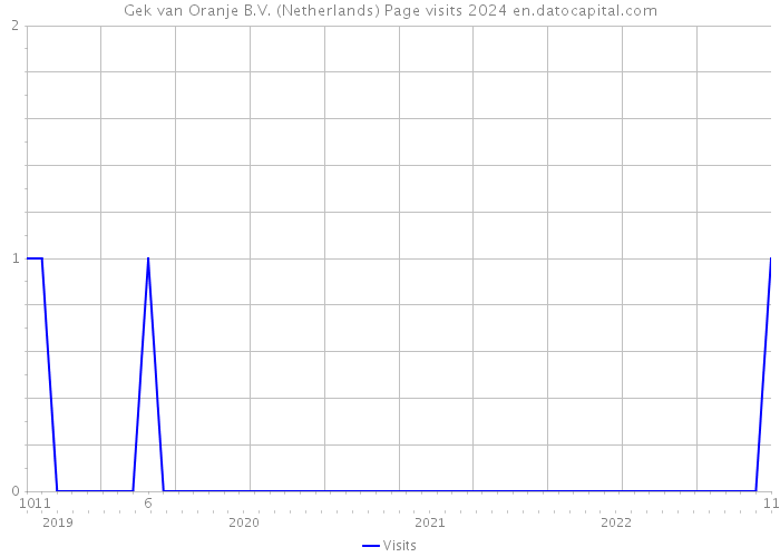 Gek van Oranje B.V. (Netherlands) Page visits 2024 
