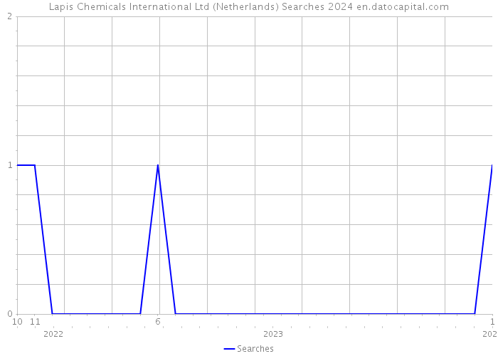 Lapis Chemicals International Ltd (Netherlands) Searches 2024 