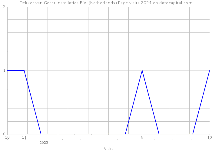 Dekker van Geest Installaties B.V. (Netherlands) Page visits 2024 