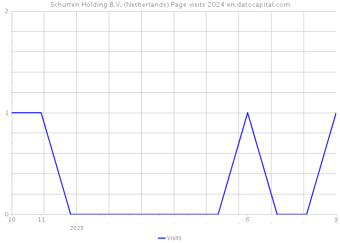 Schutten Holding B.V. (Netherlands) Page visits 2024 
