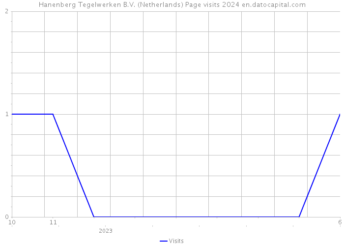 Hanenberg Tegelwerken B.V. (Netherlands) Page visits 2024 