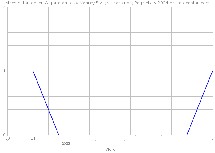 Machinehandel en Apparatenbouw Venray B.V. (Netherlands) Page visits 2024 