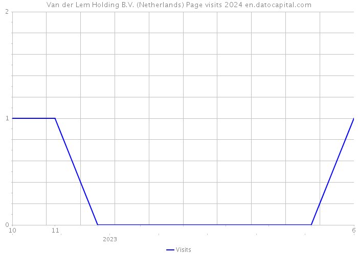Van der Lem Holding B.V. (Netherlands) Page visits 2024 