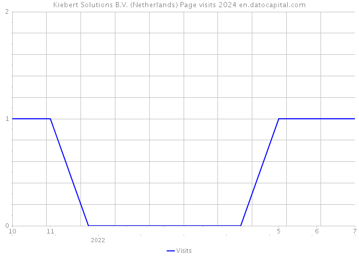 Kiebert Solutions B.V. (Netherlands) Page visits 2024 