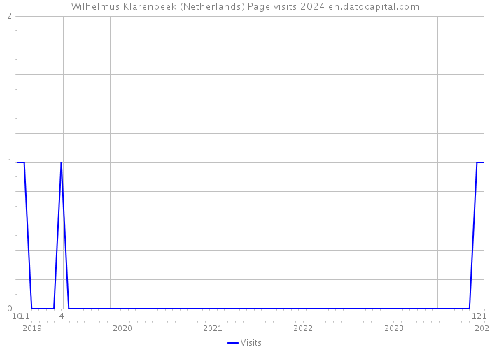 Wilhelmus Klarenbeek (Netherlands) Page visits 2024 