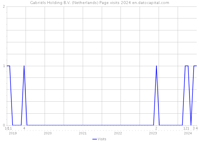 Gabriëls Holding B.V. (Netherlands) Page visits 2024 
