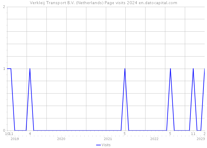 Verkleij Transport B.V. (Netherlands) Page visits 2024 