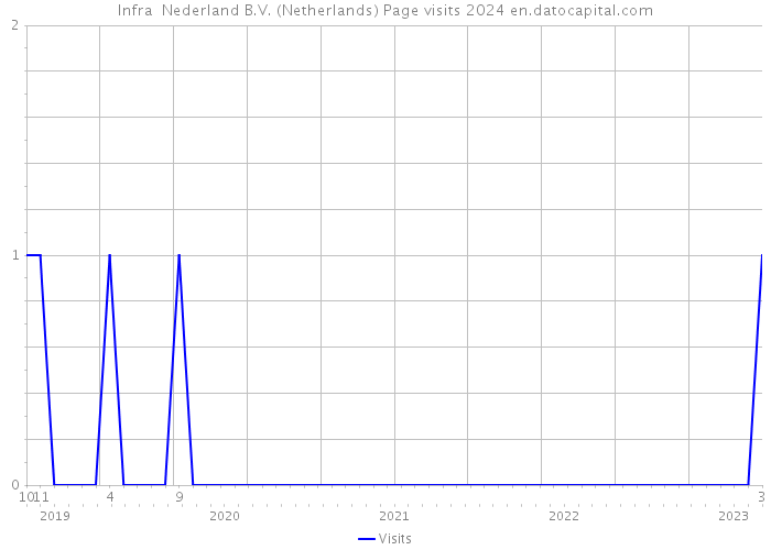 Infra+ Nederland B.V. (Netherlands) Page visits 2024 