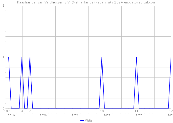 Kaashandel van Veldhuizen B.V. (Netherlands) Page visits 2024 