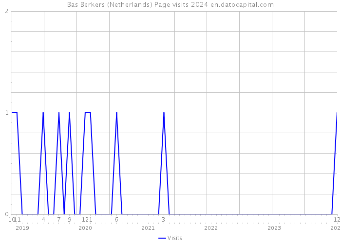 Bas Berkers (Netherlands) Page visits 2024 
