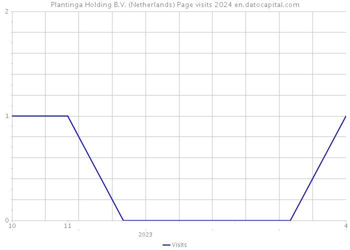 Plantinga Holding B.V. (Netherlands) Page visits 2024 